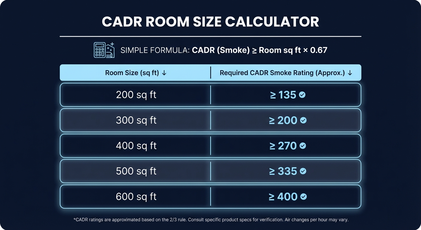 Infographic showing CADR requirements for different room sizes to filter wildfire smoke effectively